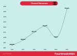 chanel revenue by country|Chanel balance sheet.